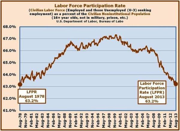 3-August 2013 - Lowest Labor Force Participation Rate since August 1978.jpg