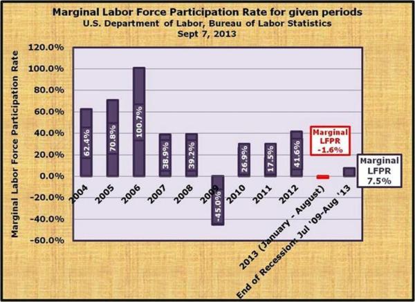 4-Marginal Labor Force Participation Rate - measuring the change in the LFPR over various periods July 2009-August 2013 7.5 percent Marginal LFPR.jpg