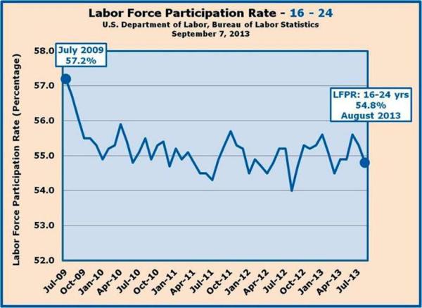 5-Labor Force Participation Rate for ages 16-24 - down 2.4 percent from July 2009-August 2013.jpg