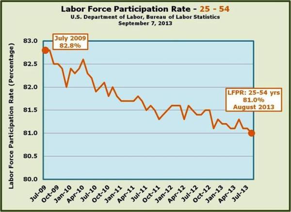 6-Labor Force Participation Rate for ages 25-54 - down 1.8 percent from July 2009-August 2013.jpg