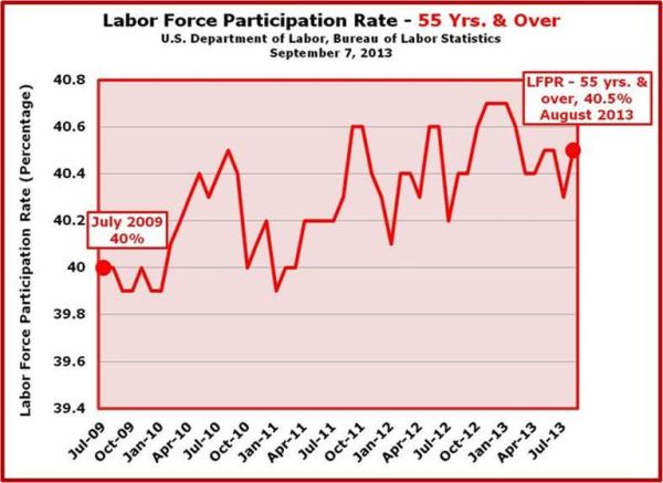 7-Labor Force Participation Rate for ages 55 and over - up 0.5 percent from July 2009-August 2013.jpg
