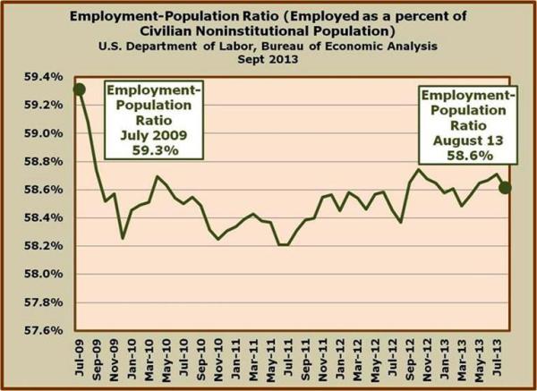 8-Employment-Population Ratio remains very low - FED restrictive actions unlikely given poor performance in labor markets.jpg
