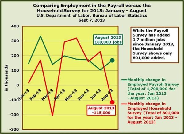 9-Comparing Payroll Survey 1.7 million growth Jan - Aug 2013 and Household Survey 801 thousand growth from Jan through Aug 2013.jpg