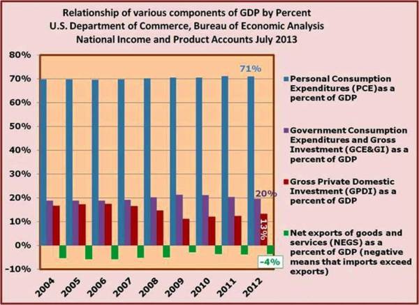 10-GDP expenditures by component - Personal Consumption Expenditures overwhelm the others.jpg