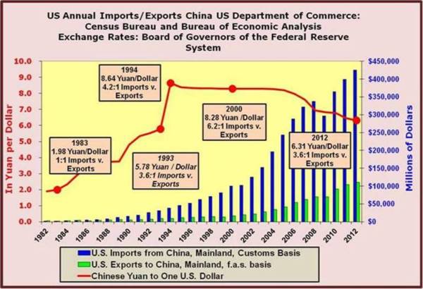 11-The devaluation of the Yuan - going back to the 1980s - has played a major role in the recurring and large trade deficits for the US.jpg