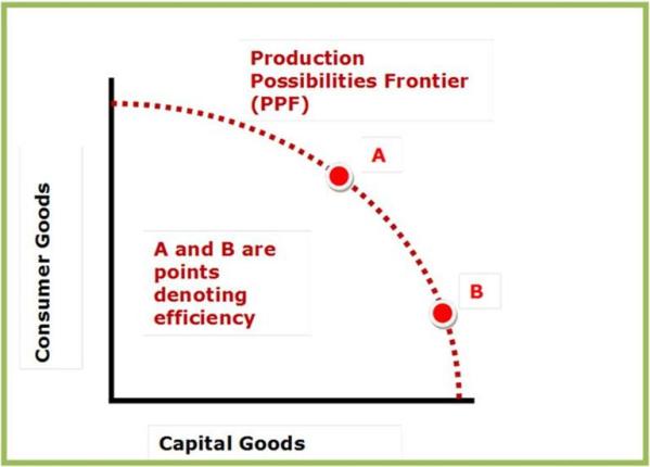 12-any point on the Production Possibilities Frontier is efficient - within the curve closer to the origin is inefficient.jpg
