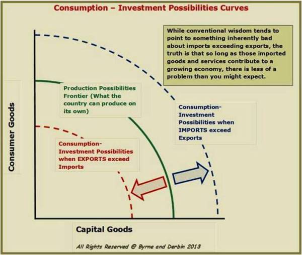 13-Consumption-Investment Possibilities Curve - increased imports can allow a country to move beyond its PPC or Production Possibilities Curve.jpg