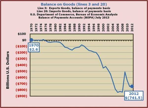 14-US Balance on Goods - a story of deficits over the last 35 years.jpg