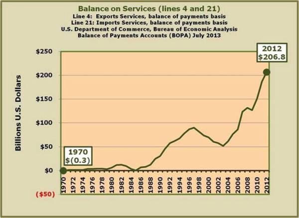 15-US Balance on Services - on the rise for the last 35+ years.jpg
