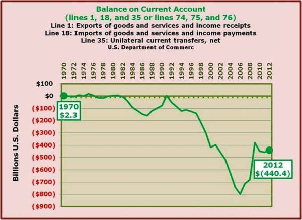 19- US Current Account Balance (deficit) seems to have eased a bit of late.jpg