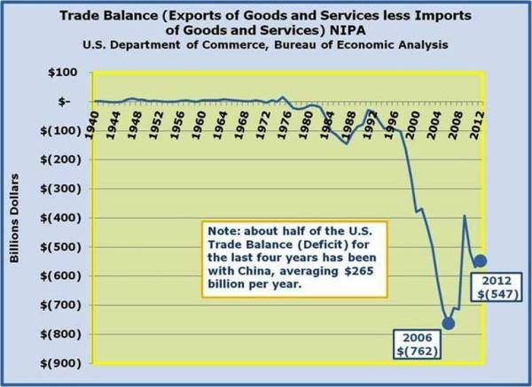 1-Trade Balance - Deficit weighted toward China over the last few years.jpg