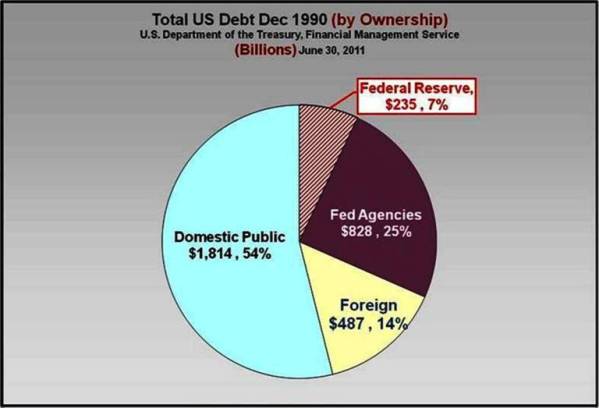 20-Foreign Ownership of US Treasury Debt was around 14 percent in 1990.jpg