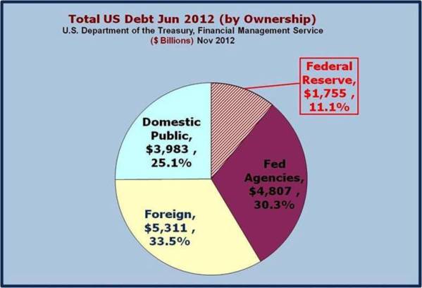 21-The ratio of Foreign Owned US debt (Treasurys) has risen from 14 in 1990 to more than 33 percent in 2012.jpg