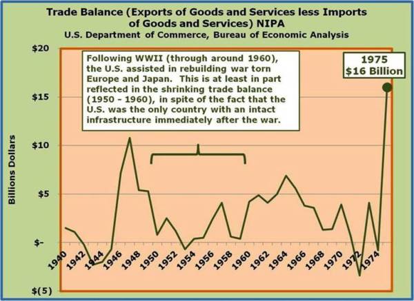 2-Post WWI Trade balance through 1974.jpg