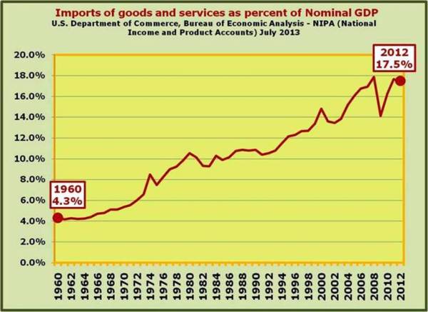5-Imports as a percent of GDP have also risen from around 4 percent in 1960 to more than 17 percent in 2012.jpg