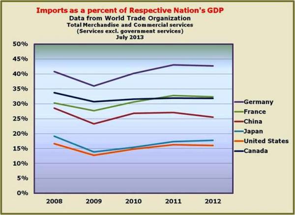 7-US imports as a percent of GDP are relatively compared to other leading nations.jpg