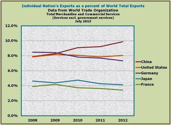 8-On World Total basis the US is second to China in terms of imports.jpg