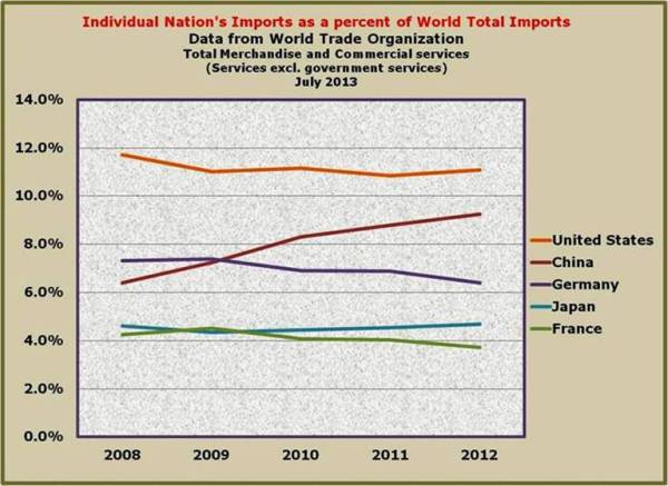 9-Not surprisingly the US is the leading importer in the world - reduced crude oil imports due to fracking should-might reduce this total going forward.jpg