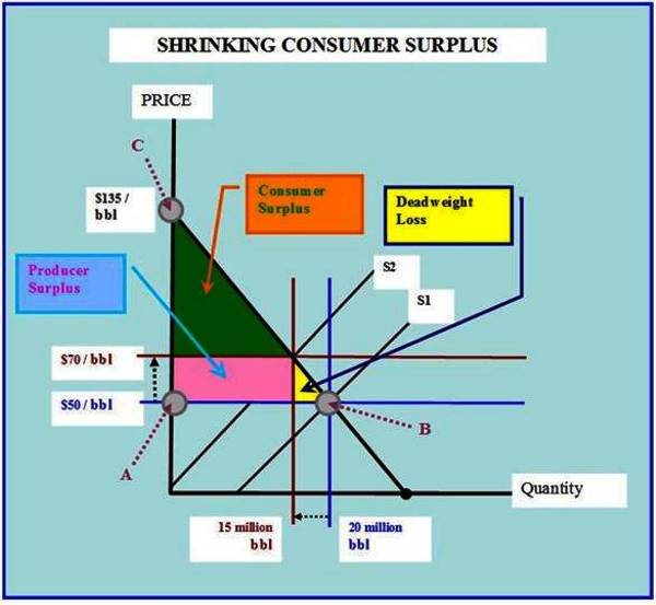 2-Shrinking Consumer Surplus-due to ability to restrict supply the consumer is paying a higher price than would otherwise be the case