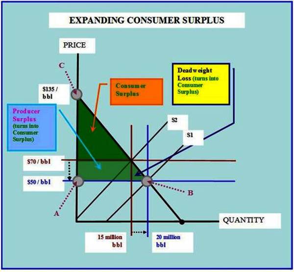 3-Expanding Consumer Surplus-consumers are paying lower prices and are able to buy more goods or services-witness increased competition in the market