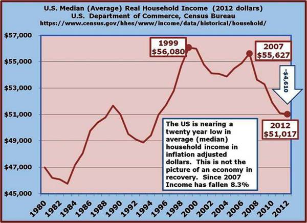 5-Median Real (adjusted for inflation) Income has fallen by more than four-thousand dollars since 2007-hopefully this will begin to rise but not promising