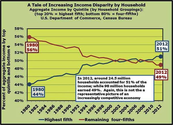 6-the top 20 percent of income earners now garner more than 50 percent of the income-the bottom 80 percent account for only forty-nine percent of the income