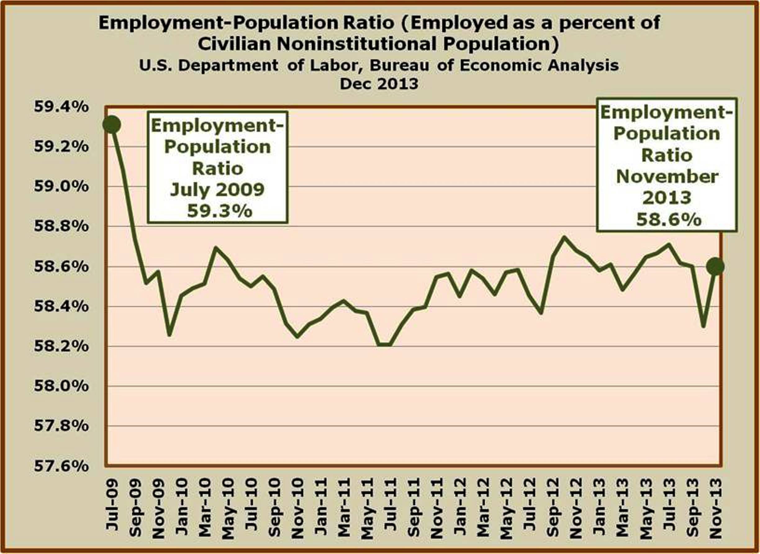 10-The Employment Population Ratio (employed as a percent of the Civilian Noninstitutional Population) is being closely monitored by the Fed - this is more important than Unemployment