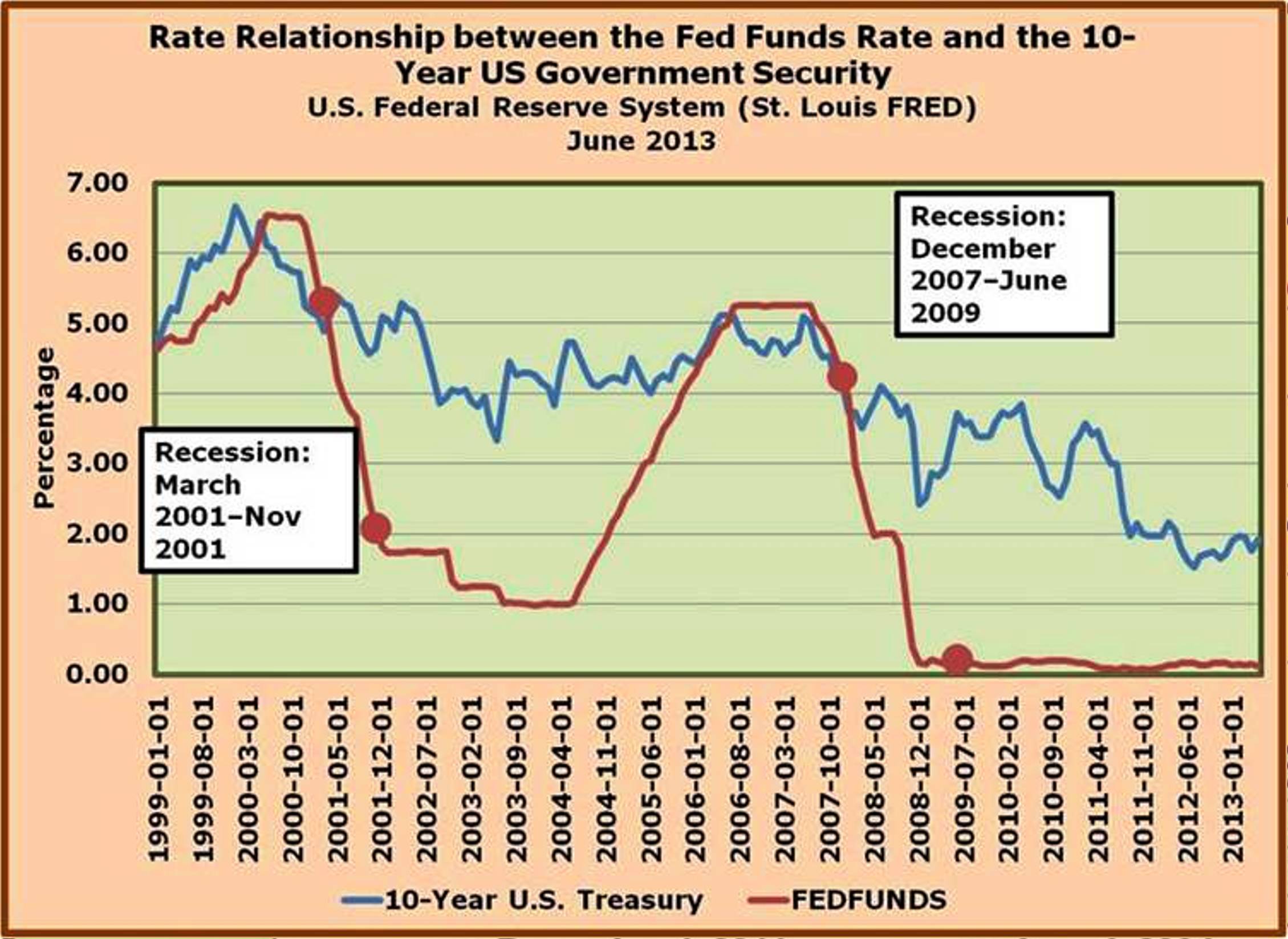 11-in June 2004 the FED began driving up the targeted FED Funds Rate - pushing it to 5.25 percent in June 2006-the end result was that the 10-yr Treasury didn't rise