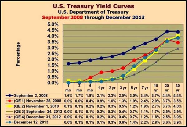 1-US Treasury Yields and rounds of Quantitative Easing QE 1-4
