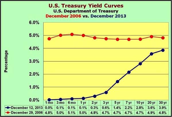 2-Treasury Yields from flat to normally shaped if not lower than normal yields across all maturities