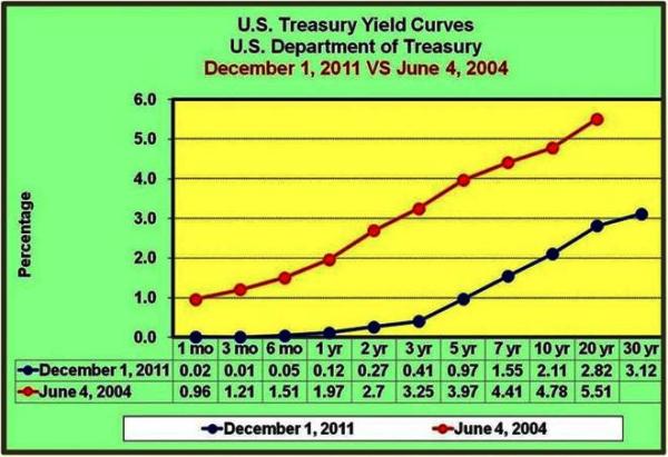 3-June 2004 just before the FED began tightening fast forward to the end of 2011 when quantitative easing was in full gear - note how low the yields are for the various maturities
