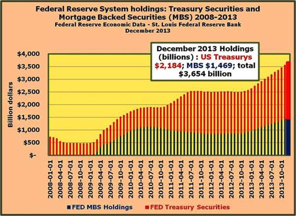 4-Federal Reserve holdings of US Treasury Securities and Mortgage-backed Securities is approaching 4 trillion dollars at the end of 2013 - much higher than the pre-crisis levels