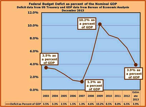 5-Budget deficits as a percent of GDP skyrocketed during the recession and financial crisis - reduced levels have been triggered in part by higher taxes