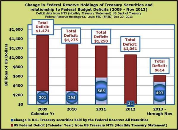 7- in 2013 most all of the deficit was funded through the Fed's purchase of US Treasury Securities through its open market operations