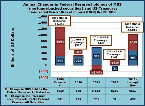 8-Since 2008 the Federal Reserve has added around 3 trillion dollars to its financial holdings portfolio with around half coming from the purchase of mortgage backed securities
