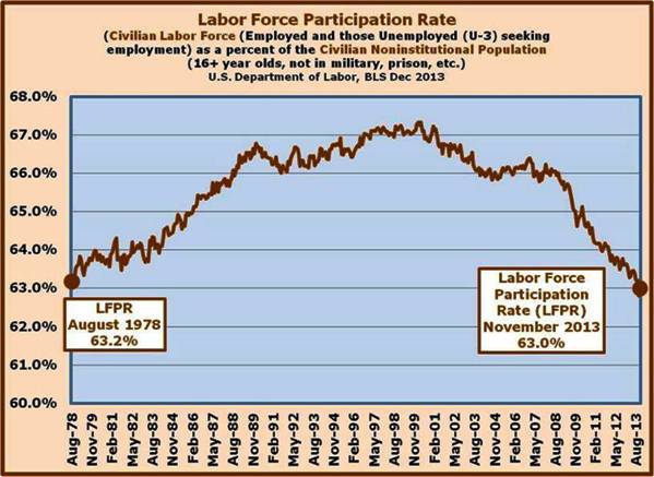 9-The Labor Force Participation Rate (those employed + unemployed seeking employment) has dropped to levels not seen since 1978 when many households had only one person working