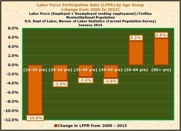 9-Labor Force Participation Rate by Age Group - Change from 2000 to 2013