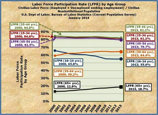 10-LFPR by Age Group showing total change from 2000 to 2013