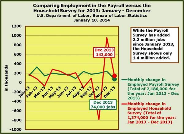 11-Employment Change in 2013 comparing Payroll Survey (CES) and Household Survey (CPS)