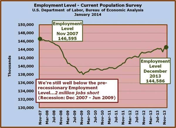 2-Employment Situation 2 million fewer employed in December 2013 than in November 2007