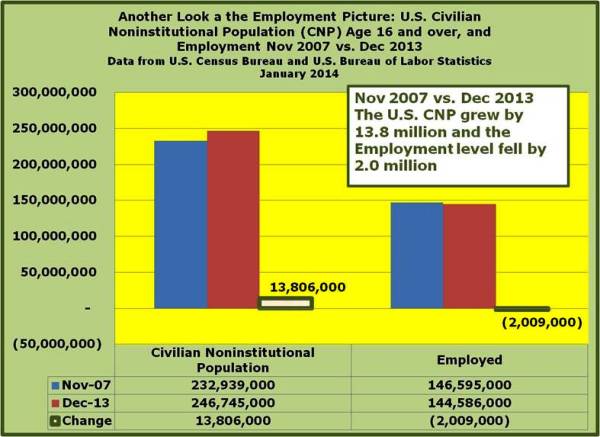 3-US Civilian Noninstitutional Population grew by 14 million yet lost 2 million employed