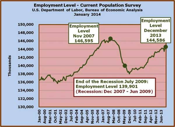 4-Recession ended in June 2009 yet Employment levels have not gone back to pre-recession levels