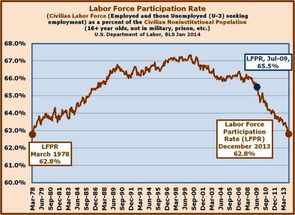 5-Labor Force Participation Rate is at lowest level since March 1978