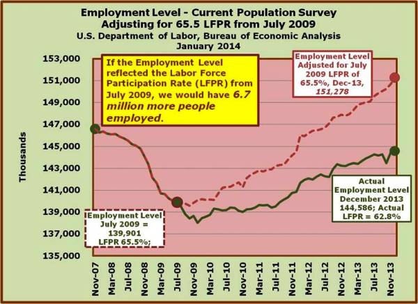 7-if the US was at the same LFPR today as it was in June 2009 there would be 6.7 million more people working