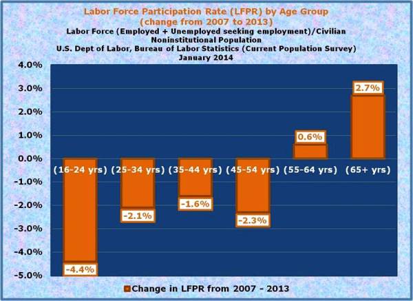 8-Labor Force Participation Rate by Age Group - Change from 2007 to 2013