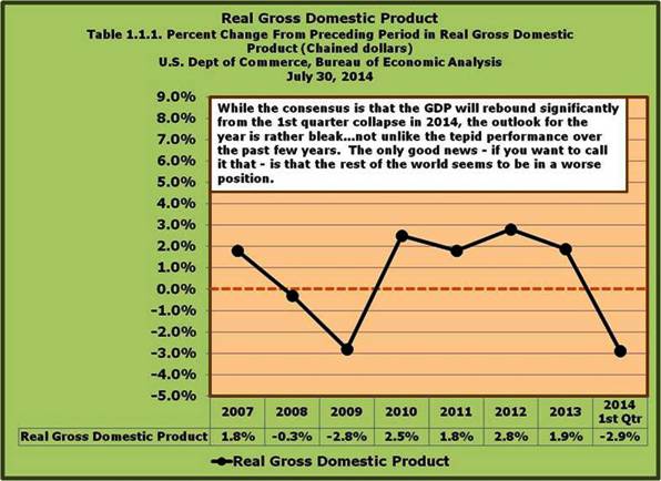 1-Real GDP Collapse in qtr 1 2014 --- what is to follow