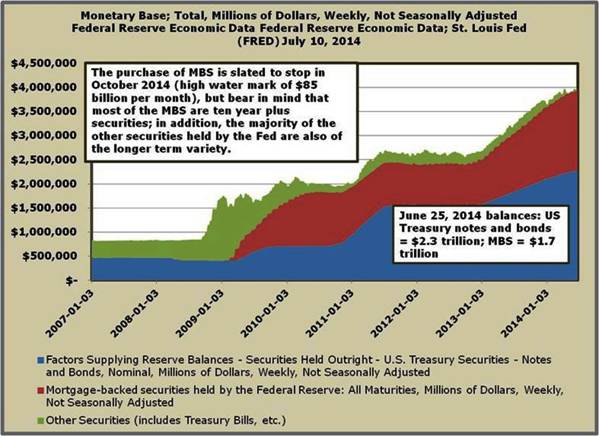 2-the monetary base is at around 4 trillion dollars with virtually all securities long-term in FED Portfolio