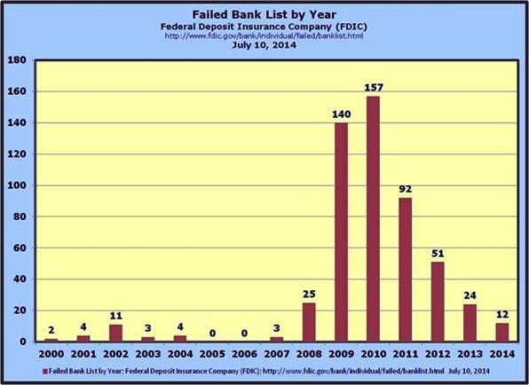 3-Failed Banks - the legacy of the financial collapse and the resultant regulatory backlash