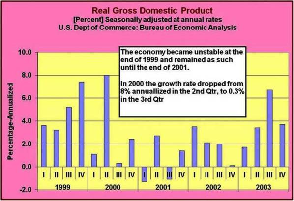 4-the collapsing economy in 2000 - well before the recesion in 2001 precipitated in part by higher taxes