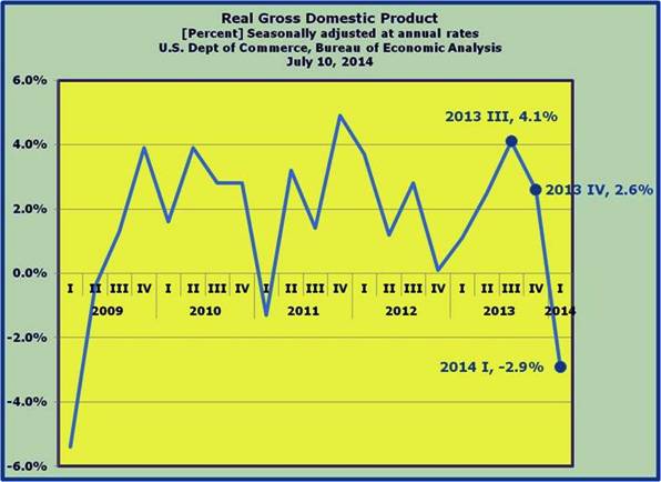 5-Real GDP fell by 2.9 percent in the first quarter of 2014 from an anemic 2.6 percemt in qtr 4 2013